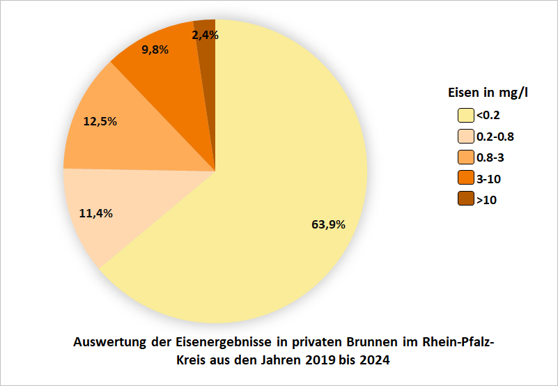 Auswertung der Eisenergebnisse in privaten Brunnen im Rhein-Pfalz-Kreis aus den Jahren 2019 bis 2024