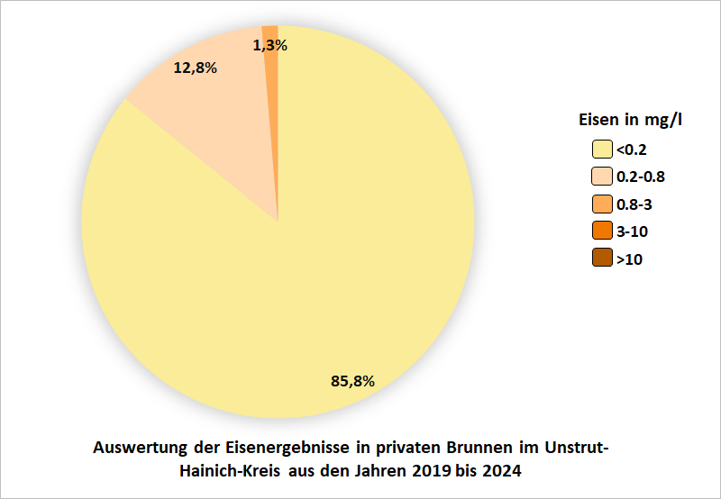 Auswertung der Eisenergebnisse in privaten Brunnen im Unstrut-Hainich-Kreis aus den Jahren 2019 - 2024