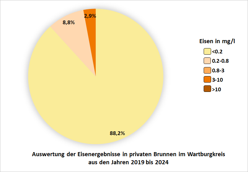 Auswertung der Eisenergebnisse in privaten Brunnen im Wartburgkreis aus den Jahren 2019 bis 2024