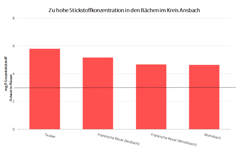 Stickstoffdiagramm der Flüsse und Bäche im Kreis Ansbach - Nordsee