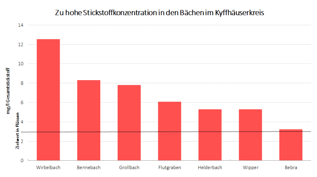 Stickstoffdiagramm der Flüsse und Bäche im Kyffhäuserkreis