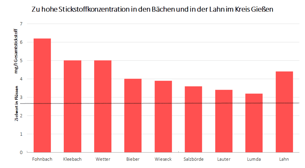 Diagramm des Gesamststickstoff im Kreis Gießen