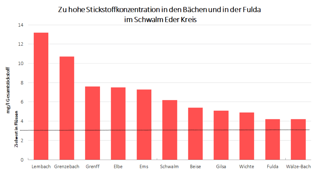 Diagramm des Gesamststickstoff im Schwalm-ERder-Kreis