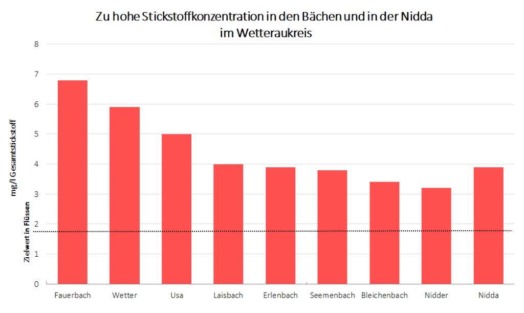 Diagramm des Gesamststickstoff im Wetteraukreis