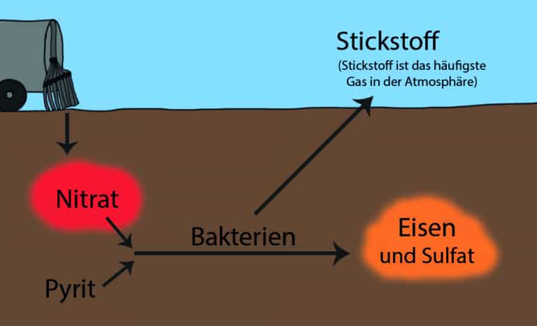 Nitratabbau im Grundwasser VSRGewässerschutz e.V.