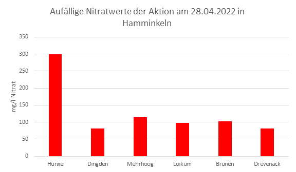 Säulendiagramm mit den auffälligsten Nitratwerten vom 28.04.2022 in Hamminkeln.