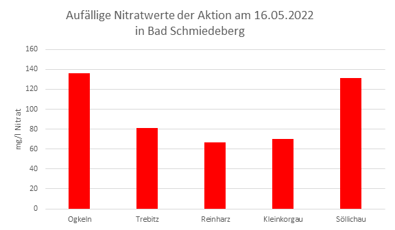 Säulendiagramm mit den auffälligsten Nitratwerten der Brunnenwasseranalyse vom 16.05.2022 in Bad Schmiedeberg.