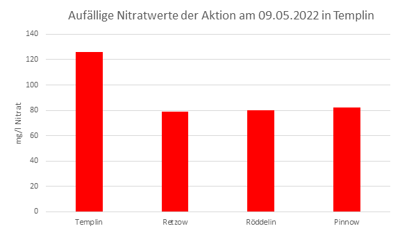 Säulendiagramm mit den auffälligsten Nitratwerten der Brunnenwasseranalyse vom 09.05.2022 in Templin