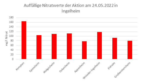 Säulendiagramm mit den auffälligsten Nitratwerten der Brunnenwasseranalyse vom 24.05.2022 in Ingelheim