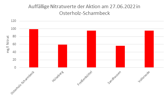 Säulendiagramm mit den auffälligsten Nitratwerten vom 27.06.2022 in Osterholz-Scharmbeck.