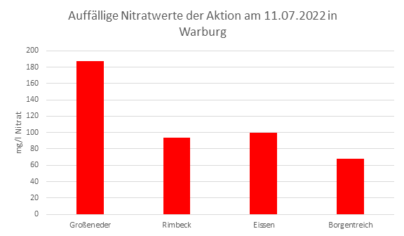 Säulendiagramm mit den auffälligsten Nitratwerten der Brunnenwasseranalyse vom 11.07.2022 in Warburg