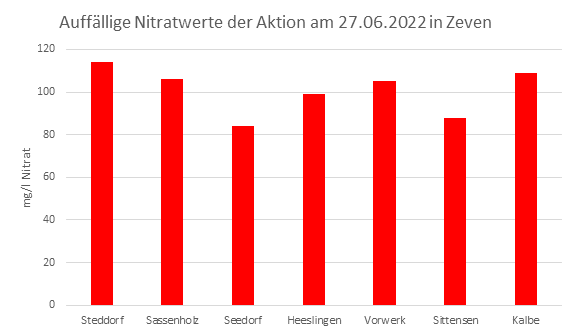 Säulendiagramm mit den auffälligsten Nitratwerten der Brunnenwasseranalyse vom 27.06.2022 in Zeven.