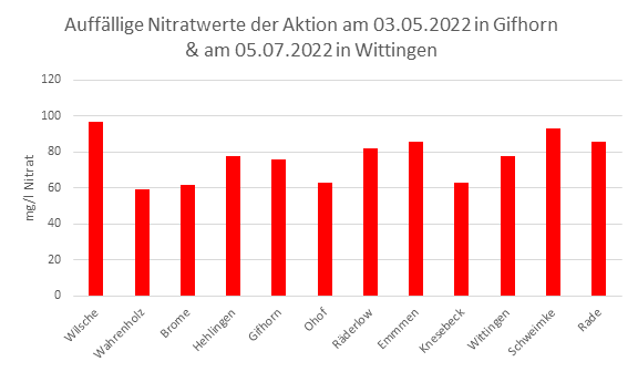 Säulendiagramm mit den auffälligsten Nitratwerten vom 03.05.2022 in Gifhorn und vom 05.07.2022 in Wittingen.