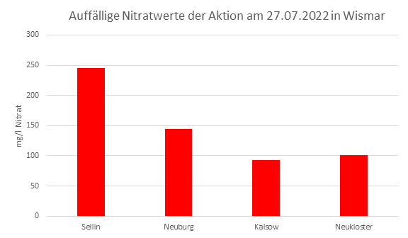 Säulendiagramm mit den auffälligsten Nitratwerten der Brunnenwasseranalyse vom 27.07.2022 in Wismar.