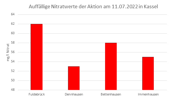Säulendiagramm mit den auffälligsten Nitratwerten vom 11.07.2022 in Kassel.
