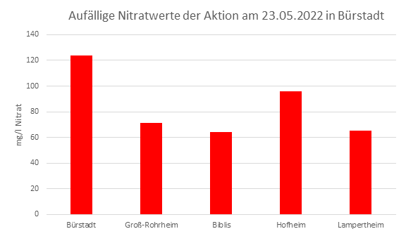 Säulendiagramm mit den auffälligsten Nitratwerten der Brunnenwasseranalyse vom 23.05.2022 in Bürstadt.