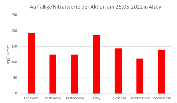 Säulendiagramm mit den auffälligsten Nitratwerten der Brunnenwasseranalyse vom 25.05.2022 in Alzey.