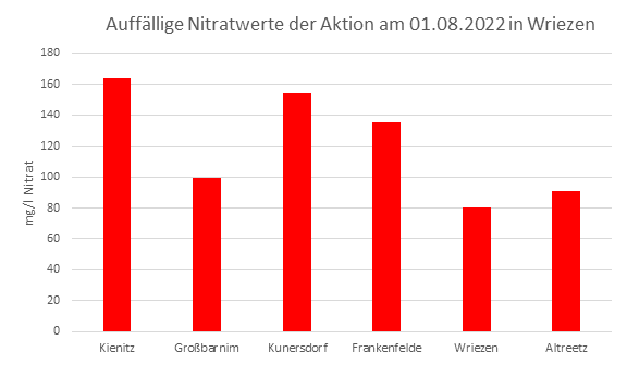 Säulendiagramm mit den auffälligsten Nitratwerten der Brunnenwasseranalyse vom 01.08.2022 in Wriezen.