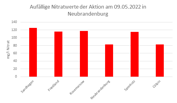 Säulendiagramm mit den auffälligsten Nitratwerten der Brunnenwasseranalyse vom 09.05.2022 in Neubrandenburg.