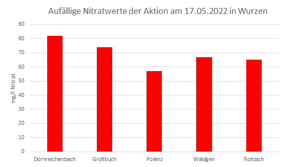 Säulendiagramm mit den auffälligsten Nitratwerten der Brunnenwasseranalyse vom 17.05.2022 in Wurzen.