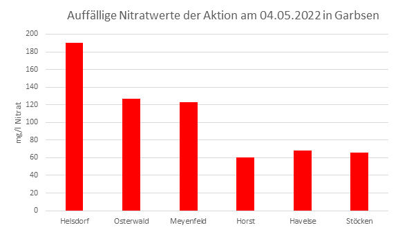 Säulendiagramm mit den auffälligsten Nitratwerten der Brunnenwasseranalyse vom 04.05.2022 in Garbsen.
