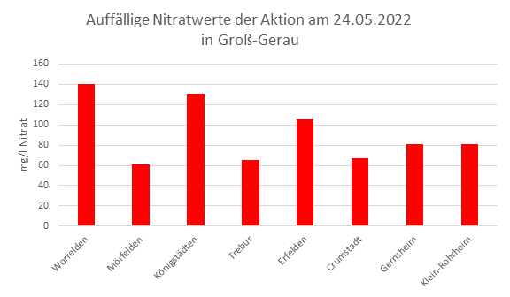 Säulendiagramm mit den auffälligsten Nitratwerten der Brunnenwasseranalyse vom 24.05.2022 in Groß-Gerau.