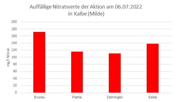 Säulendiagramm mit den auffälligsten Nitratwerten unserer Aktion von 06.07.2022 in Kalbe (MILDE)