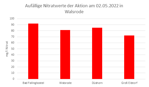 Säulendiagramm mit den auffälligsten Nitratwerten der Brunnenwasseranalyse vom 02.05.2022 in Walsrode.