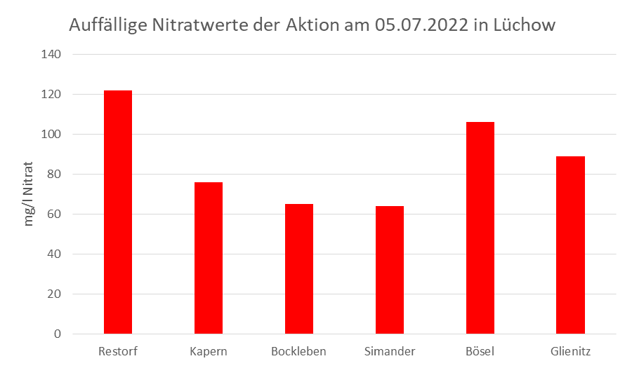 Säulendiagramm mit den auffälligsten Nitratwerten vom 05.07.2022 in Lüchow.