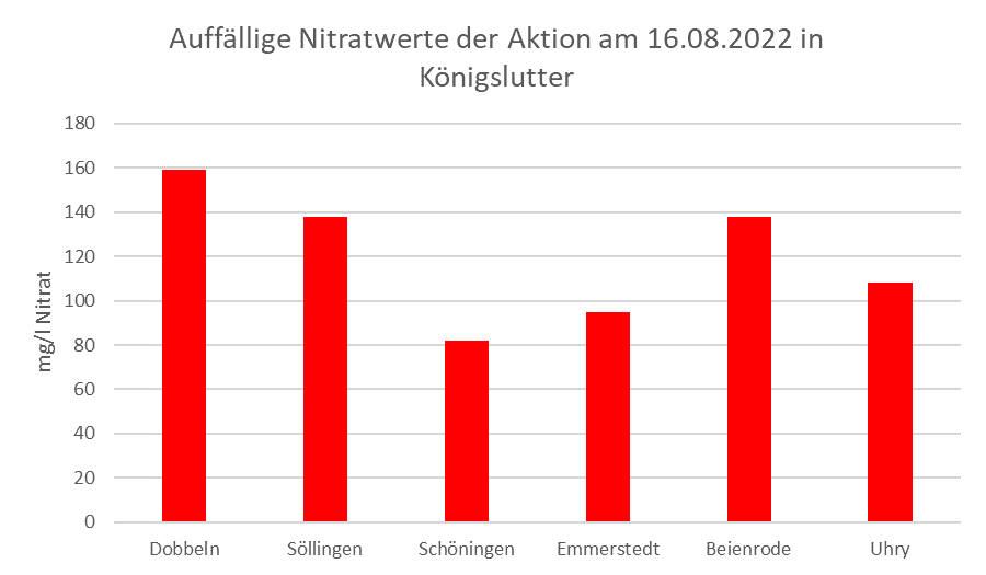 Säulendiagramm mit den auffälligsten Nitratwerten der Brunnenwasseranalyse vom 16.08.2022 in Königslutter