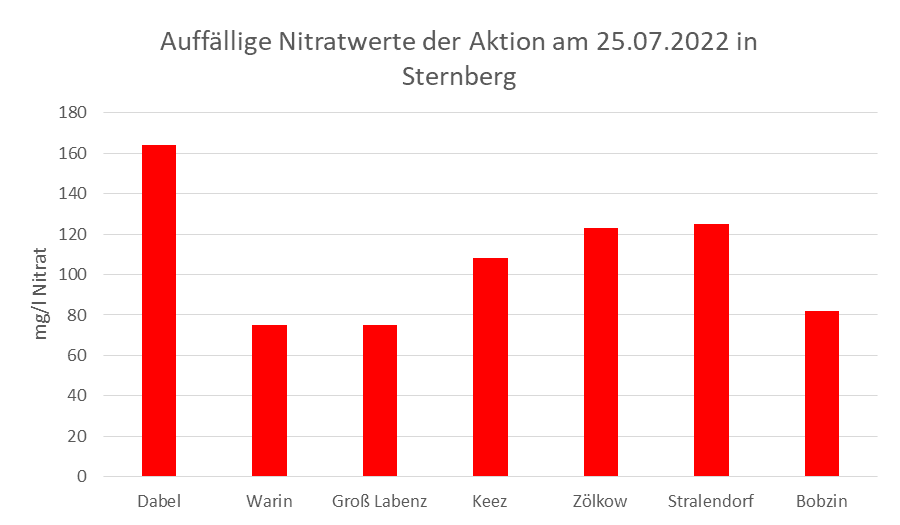 Säulendiagramm mit den auffälligsten Nitratwerten der Brunnenwasseranalyse vom 25.07.2022 in Sternberg.