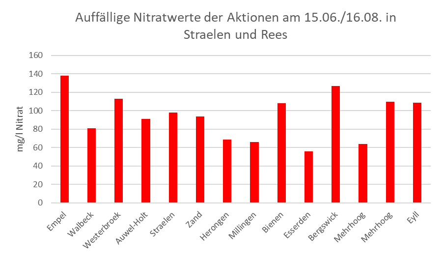 Säulendiagramm mit den auffälligsten Nitratwerten der Brunnenwasseranalyse vom 15.06.2022 und vom 16.08.2022 in Straelen und Rees.