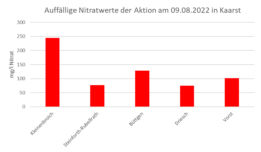 Säulendiagramm mit den auffälligsten Nitratwerten der Brunnenwasseranalyse vom 09.08.2022 in Kaarst.