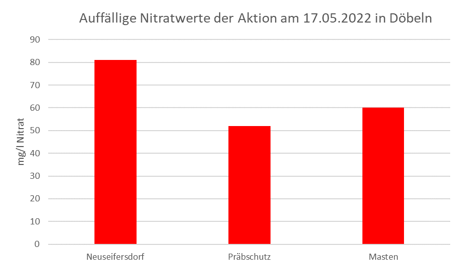 Säulendiagramm mit den auffälligsten Nitratwerten der Brunnenwasseranalyse vom 17.05.2022 in Döbeln.