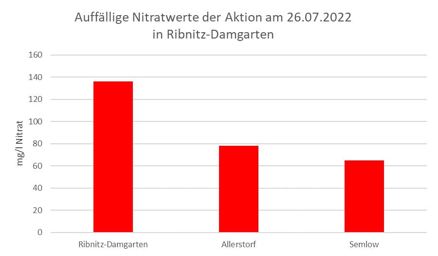 Säulendiagramm mit den auffälligsten Nitratwerten der Brunnenwasseranalyse vom 27.06.2022 in Ribnitz-Damgarten