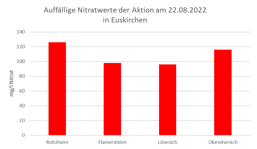 Säulendiagramm mit den auffälligsten Nitratwerten der Brunnenwasseranalyse vom 22.08.2022 in Euskirchen.