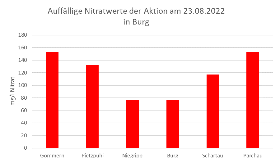 Säulendiagramm mit den auffälligsten Nitratwerten der Brunnenwasseranalyse vom 23.08.2022 in Burg.