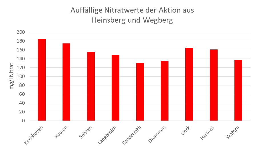 Säulendiagramm mit den auffälligsten Nitratwerten der Brunnenwasseranalyse im Juli und August aus Heinsberg und Wegberg