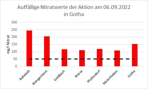 Säulendiagramm mit den auffälligsten Nitratwerten vom 06.09.2022 in Gotha.