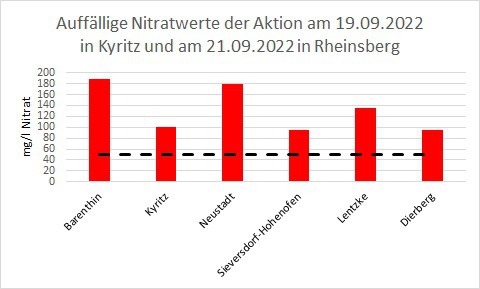 Säulendiagramm mit den auffälligsten Nitratwerten vom 19.09.2022 in Kyritz und vom 21.09.2022 in Rheinsberg.