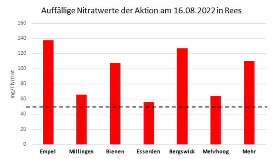 Säulendiagramm mit den auffälligsten Nitratwerten vom 16.08.2022 in Rees.