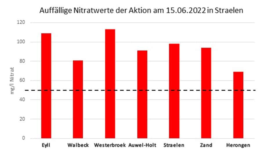 Säulendiagramm mit den auffälligsten Nitratwerten vom 15.06.2022 in Straelen.