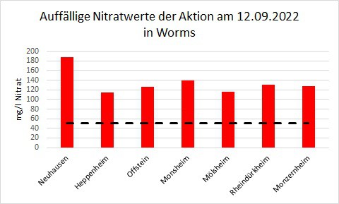 Säulendiagramm mit den auffälligsten Nitratwerten vom 12.09.2022 in Worms.