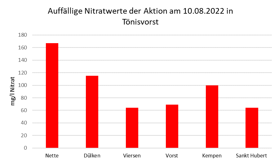 Säulendiagramm mit den auffälligsten Nitratwerten vom 10.08.2022  in Tönisvorst.