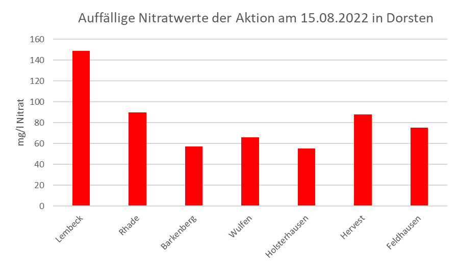 Säulendiagramm mit den auffälligsten Nitratwerten der Brunnenwasseranalyse vom 15.08.2022 in Dorsten