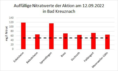 Säulendiagramm mit den auffälligsten Nitratwerten vom 12.09.2022 in Bad Kreuznach.