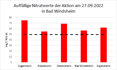Säulendiagramm mit den auffälligsten Nitratwerten der Brunnenwasseranalyseaktion vom 27.09.2022 in Bad Windsheim