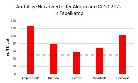 Säulendiagramm mit den auffälligsten Nitratwerten vom 04.10.2022 in Espelkamp.
