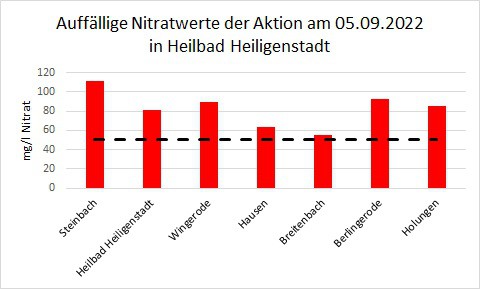 Säulendiagramm mit den auffälligsten Nitratwerten vom 05.09.2022 in Heilbad Heiligenstadt.