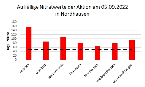 Säulendiagramm mit den auffälligsten Nitratwerten vom 05.09.2022 in Nordhausen.